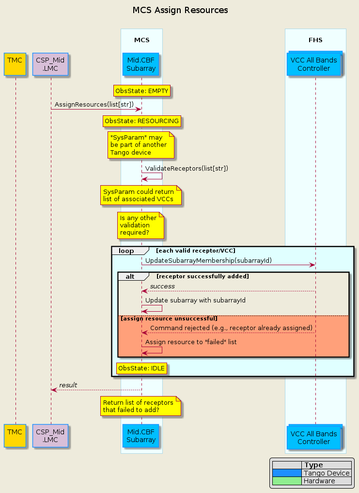@startuml assign-resources
!include mid-cbf-puml-definitions.txt

title MCS Assign Resources\n

participant "TMC\n" as tmc #Gold
participant "CSP_Mid\n.LMC" as lmc #Thistle
box "\nMCS\n"
    participant "Mid.CBF\nSubarray" as subarray
end box

box "\nFHS"
    collections "VCC All Bands\nController" as fhs_vcc
end box

rnote over subarray          : ObsState: EMPTY
lmc         ->  subarray     : AssignResources(list[str])
rnote over subarray          : ObsState: RESOURCING

note over subarray           : "SysParam" may\nbe part of another\nTango device
subarray    ->  subarray     : ValidateReceptors(list[str])
note over subarray #yellow   : SysParam could return\nlist of associated VCCs
note over subarray #yellow   : Is any other\nvalidation\nrequired?


loop #LightCyan each valid receptor/VCC
    subarray    ->  fhs_vcc      : UpdateSubarrayMembership(subarrayId)
    alt receptor successfully added
        subarray    <-- fhs_vcc      : //success//
        subarray    ->  subarray     : Update subarray with subarrayId
    else #LightSalmon assign resource unsuccessful
        subarray    <-- fhs_vcc      : Command rejected (e.g., receptor already assigned)
        subarray    ->  subarray     : Assign resource to "failed" list
    end alt
    rnote over subarray           : ObsState: IDLE
end loop

lmc        <--  subarray         : //result//
note over subarray #yellow : Return list of receptors\nthat failed to add?

@enduml
