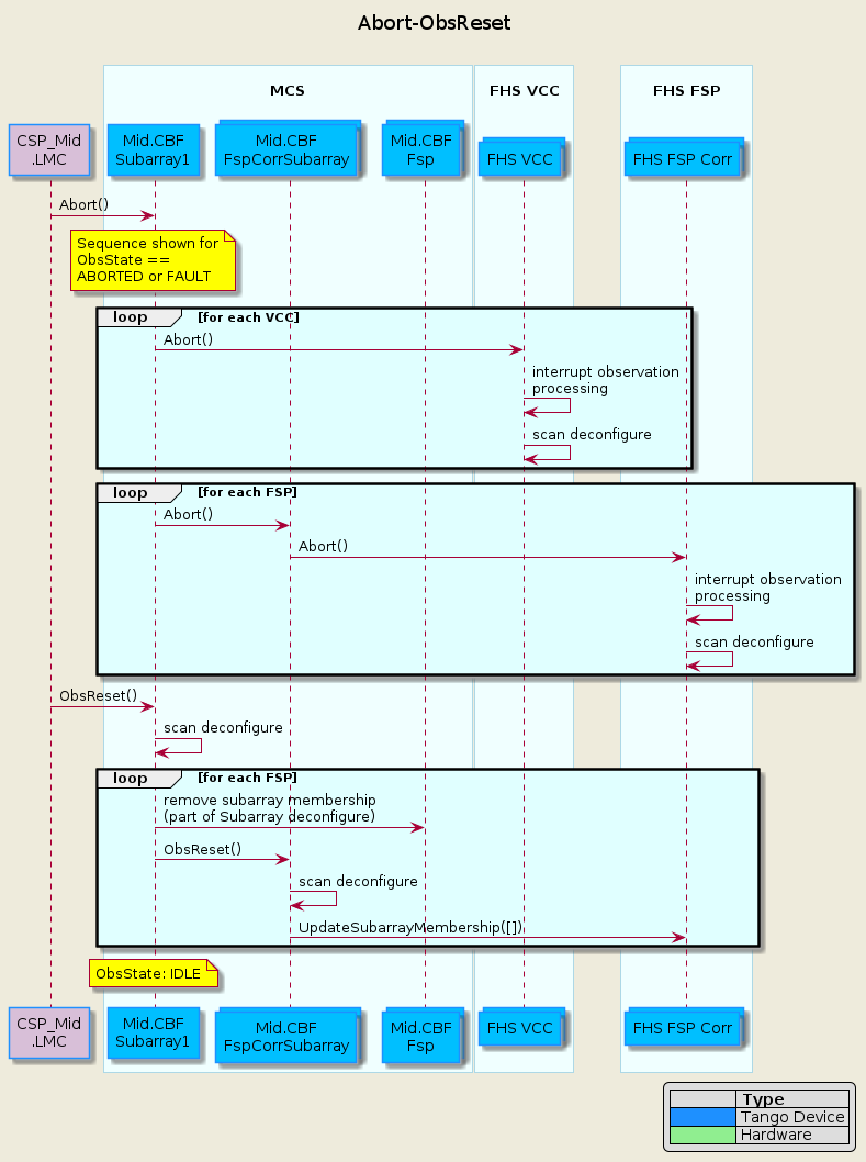 @startuml sync-fsp-output
!include mid-cbf-puml-definitions.txt

title Abort-ObsReset\n

' ======================================
participant "CSP_Mid\n.LMC" as lmc #Thistle
box "\nMCS\n"
    participant "Mid.CBF\nSubarray1" as subarray
    collections "Mid.CBF\nFspCorrSubarray" as corr_subarray
    collections "Mid.CBF\nFsp" as fsp

end box

box "\nFHS VCC"
    collections "FHS VCC" as fhs_vcc
end box

box "\nFHS FSP"
    collections "FHS FSP Corr" as fhs_fsp
end box

' ======================================

lmc            ->  subarray       : Abort()
note over subarray                : Sequence shown for\nObsState ==\nABORTED or FAULT

loop #LightCyan for each VCC
    subarray       ->  fhs_vcc        : Abort()
    fhs_vcc        ->  fhs_vcc        : interrupt observation\nprocessing
    fhs_vcc        ->  fhs_vcc        : scan deconfigure
end

loop #LightCyan for each FSP
    subarray       ->  corr_subarray  : Abort()
    corr_subarray  ->  fhs_fsp        : Abort()
    fhs_fsp        ->  fhs_fsp        : interrupt observation\nprocessing
    fhs_fsp        ->  fhs_fsp        : scan deconfigure
end

lmc            ->  subarray       : ObsReset()
subarray       ->  subarray       : scan deconfigure

loop #LightCyan for each FSP
    subarray       ->  fsp            : remove subarray membership\n(part of Subarray deconfigure)
    subarray       ->  corr_subarray  : ObsReset()
    corr_subarray  ->  corr_subarray  : scan deconfigure
    corr_subarray  ->  fhs_fsp        : UpdateSubarrayMembership([])
end 
note over subarray                : ObsState: IDLE
@enduml