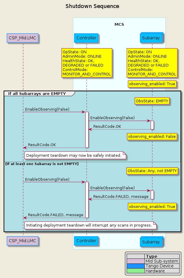 @startuml shutdown
!include mid-cbf-puml-definitions.txt

title Shutdown Sequence\n
participant "CSP_Mid.LMC" as lmc #Thistle

box "\nMCS\n"
  participant "Controller" as controller
  collections "Subarray" as subarray
end box

rnote over controller
  OpState: ON
  AdminMode: ONLINE
  HealthState: OK,
  DEGRADED or FAILED
  ControlMode:
  MONITOR_AND_CONTROL
end rnote
/ rnote over subarray
    OpState: ON
    AdminMode: ONLINE
    HealthState: OK,
    DEGRADED or FAILED
    ControlMode:
    MONITOR_AND_CONTROL
  end rnote

rnote over subarray    : observing_enabled: True

group #PowderBlue If all Subarrays are EMPTY
  rnote over subarray    : ObsState: EMPTY
  lmc -> controller : EnableObserving(False)
  activate controller

  controller -> subarray : EnableObserving(False)
  activate subarray
  controller <-- subarray   : ResultCode.OK
  deactivate subarray
  rnote over subarray    : observing_enabled: False

  lmc       <-- controller : ResultCode.OK
  deactivate controller

  note right of lmc #White
    Deployment teardown may now be safely initiated.
  end note

else If at least one Subarray is not EMPTY
  rnote over subarray    : ObsState: Any, not EMPTY
  lmc -> controller : EnableObserving(False)
  activate controller

  controller -> subarray : EnableObserving(False)
  activate subarray
  controller <-- subarray   : ResultCode.FAILED, message
  deactivate subarray
  rnote over subarray    : observing_enabled: True

  lmc        <-- controller : ResultCode.FAILED, message
  deactivate controller

  note right of lmc #White
    Initiating deployment teardown will interrupt any scans in progress.
  end note
end

@enduml

