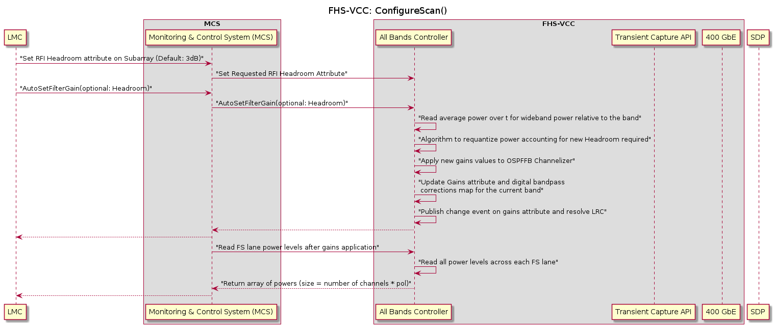 @startuml fhs_vcc_configure_scan

title FHS-VCC: ConfigureScan()

participant "LMC" as lmc

box "MCS"
    participant "Monitoring & Control System (MCS)" as mcs
end box

box "FHS-VCC"
    participant "All Bands Controller" as allbands
    participant "Transient Capture API" as api
    participant "400 GbE" as 400g
end box

participant "SDP" as sdp
lmc -> mcs: "Set RFI Headroom attribute on Subarray (Default: 3dB)"
mcs -> allbands: "Set Requested RFI Headroom Attribute"
lmc -> mcs: "AutoSetFilterGain(optional: Headroom)"
mcs -> allbands: "AutoSetFilterGain(optional: Headroom)"
allbands -> allbands: "Read average power over t for wideband power relative to the band"
allbands -> allbands: "Algorithm to requantize power accounting for new Headroom required"
allbands -> allbands: "Apply new gains values to OSPFFB Channelizer"
allbands -> allbands: "Update Gains attribute and digital bandpass \n corrections map for the current band"
allbands -> allbands: "Publish change event on gains attribute and resolve LRC"
mcs <-- allbands
lmc <-- mcs
mcs -> allbands: "Read FS lane power levels after gains application"
allbands -> allbands: "Read all power levels across each FS lane"
mcs <-- allbands: "Return array of powers (size = number of channels * pol)"
lmc <-- mcs

@enduml
