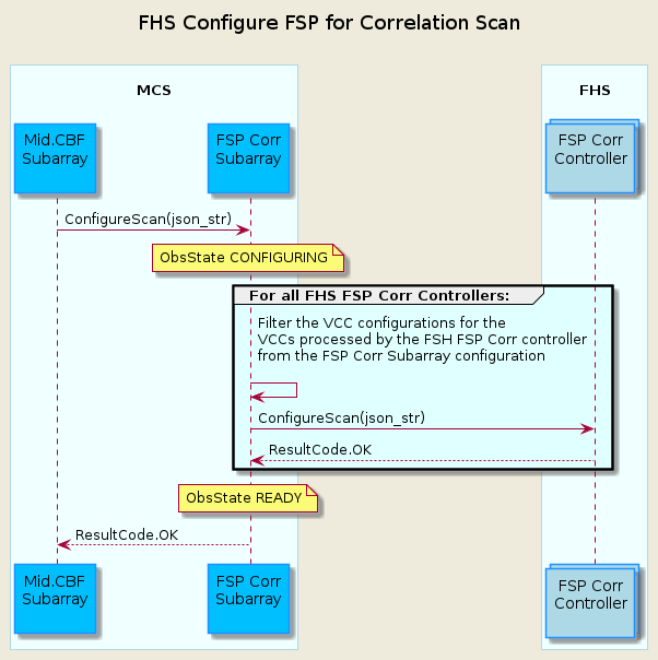 @startuml
'https://plantuml.com/sequence-diagram
!pragma teoz true /'This allows nested participant boxes'/

skinparam backgroundColor #EEEBDC
skinparam sequence {
    ParticipantBorderColor DodgerBlue
    ParticipantBackgroundColor DeepSkyBlue
    ActorBorderColor DarkGreen
    ActorBackgroundColor Green
    BoxBorderColor LightBlue
    BoxBackgroundColor #F0FFFF
}
skinparam collections {
    BackGroundColor LightBlue
    BorderColor DodgerBlue
}

title FHS Configure FSP for Correlation Scan\n

box "\nMCS\n"
    participant "Mid.CBF\nSubarray\n" as subarray
    participant "FSP Corr\nSubarray\n" as fspcorr
end box
box "\nFHS"
    collections "FSP Corr\nController\n" as fhsfspcorr
end box

subarray    ->  fspcorr         : ConfigureScan(json_str)
note over fspcorr               : ObsState CONFIGURING

group #LightCyan For all FHS FSP Corr Controllers:
    fspcorr -> fspcorr          : Filter the VCC configurations for the \nVCCs processed by the FSH FSP Corr controller\nfrom the FSP Corr Subarray configuration\n
    fspcorr -> fhsfspcorr       : ConfigureScan(json_str)
    fhsfspcorr --> fspcorr      : ResultCode.OK

end group

note over fspcorr               : ObsState READY
fspcorr     --> subarray        : ResultCode.OK

@enduml
