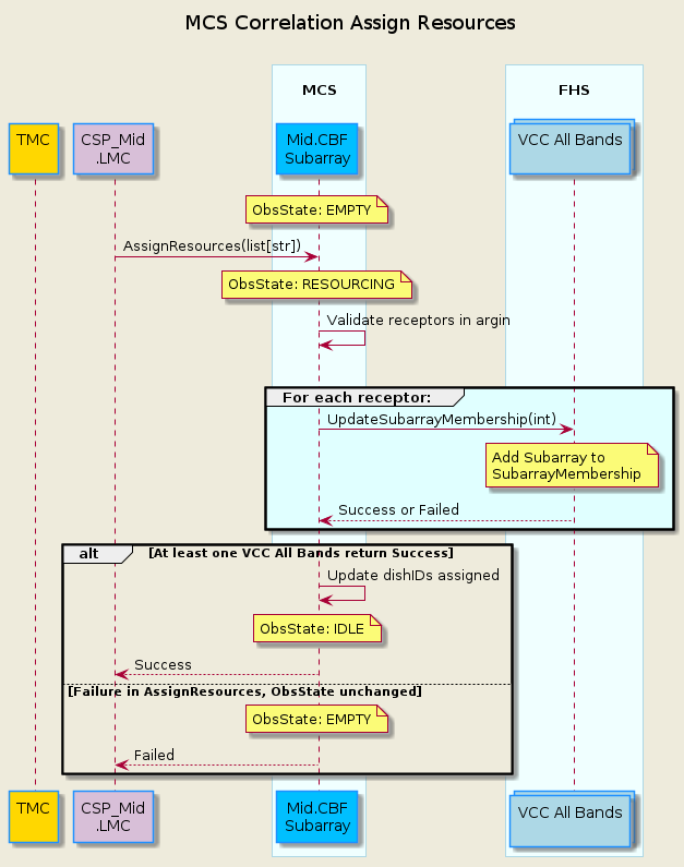 @startuml
'https://plantuml.com/sequence-diagram

skinparam backgroundColor #EEEBDC
skinparam sequence {
    ParticipantBorderColor DodgerBlue
    ParticipantBackgroundColor DeepSkyBlue
    ActorBorderColor DarkGreen
    ActorBackgroundColor Green
    BoxBorderColor LightBlue
    BoxBackgroundColor #F0FFFF
}
skinparam collections {
    BackGroundColor LightBlue
    BorderColor DodgerBlue
}

title MCS Correlation Assign Resources\n

participant "TMC\n" as tmc #Gold
participant "CSP_Mid\n.LMC" as lmc #Thistle
box "\nMCS\n"
    participant "Mid.CBF\nSubarray" as subarray
end box
box "\nFHS\n"
    collections "VCC All Bands\n" as vcc
end box

note over subarray       : ObsState: EMPTY
lmc         ->  subarray     : AssignResources(list[str])
note over subarray           : ObsState: RESOURCING

subarray    -> subarray  : Validate receptors in argin

group #SeaShell If len(valid receptors) > 0:
    group #LightCyan For each receptor:
        subarray    -> vcc        : UpdateSubarrayMembership(int)
        note over vcc             : Add Subarray to \nSubarrayMembership
        subarray <-- vcc          : Success or Failed 
    end group
alt At least one VCC All Bands return Success
    subarray    ->  subarray     : Update dishIDs assigned
    note over subarray       : ObsState: IDLE
    lmc        <--  subarray     : Success
else Failure in AssignResources, ObsState unchanged
    note over subarray       : ObsState: EMPTY
    lmc <-- subarray          : Failed
end group


@enduml