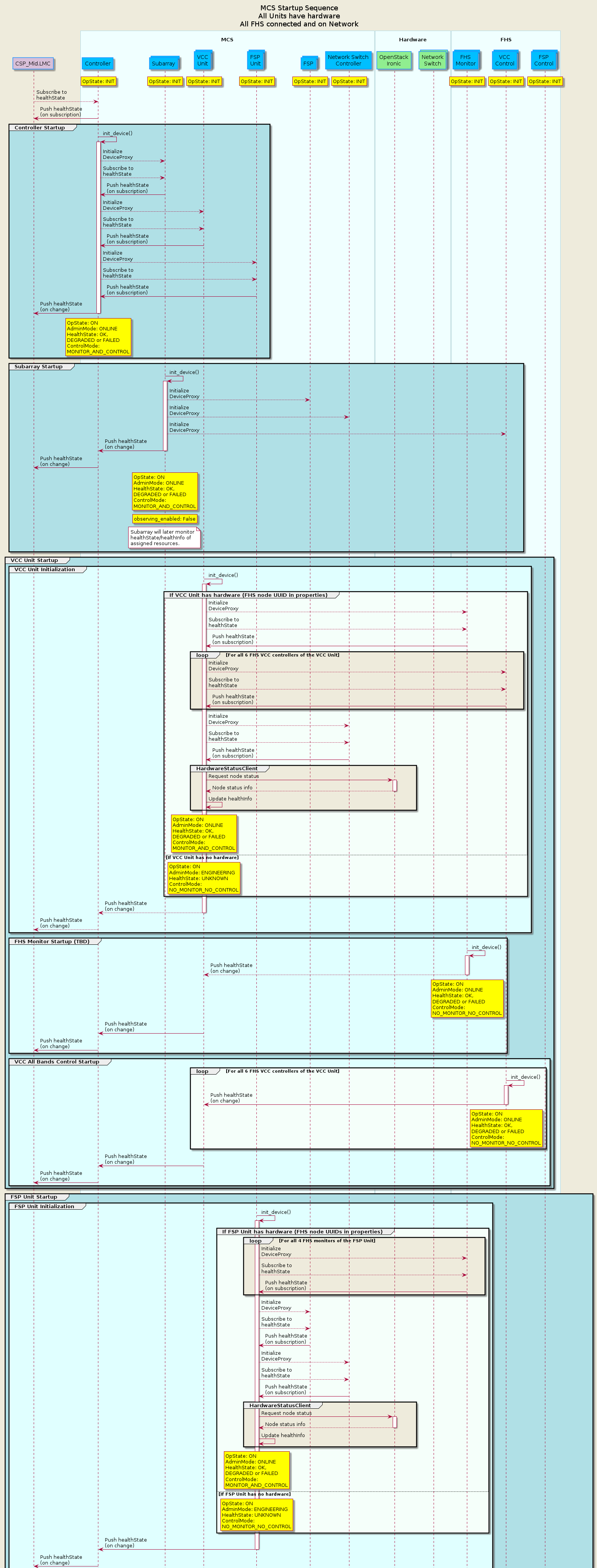 @startuml startup
!include mid-cbf-puml-definitions.txt

title MCS Startup Sequence\nAll Units have hardware\nAll FHS connected and on Network
participant "CSP_Mid.LMC" as lmc #Thistle

box "\nMCS\n"
  participant "Controller" as controller
  collections "Subarray" as subarray
  collections "VCC\nUnit" as vcc_unit
  collections "FSP\nUnit" as fsp_unit
  collections "FSP" as mcs_fsp
  participant "Network Switch\nController" as network
end box

box "\nHardware\n"
  participant "OpenStack\nIronic" as ironic #LightGreen
  collections "Network\nSwitch" as network_api #LightGreen
end box

box "\nFHS\n"
  collections "FHS\nMonitor" as fhs_ctrl
  collections "VCC\nControl" as vcc_ctrl
  collections "FSP\nControl" as fsp_ctrl
end box


rnote over controller : OpState: INIT
/ rnote over subarray : OpState: INIT
/ rnote over vcc_unit : OpState: INIT
/ rnote over fsp_unit : OpState: INIT
/ rnote over mcs_fsp  : OpState: INIT
/ rnote over network  : OpState: INIT
/ rnote over fhs_ctrl : OpState: INIT
/ rnote over vcc_ctrl : OpState: INIT
/ rnote over fsp_ctrl : OpState: INIT


lmc --> controller : Subscribe to\nhealthState
lmc <- controller  : Push healthState\n(on subscription)


group #PowderBlue Controller Startup
  controller -> controller : init_device()
  activate controller

  controller --> subarray  : Initialize\nDeviceProxy
  controller --> subarray  : Subscribe to\nhealthState
  controller <- subarray   : Push healthState\n(on subscription)

  controller --> vcc_unit  : Initialize\nDeviceProxy
  controller --> vcc_unit  : Subscribe to\nhealthState
  controller <- vcc_unit   : Push healthState\n(on subscription)

  controller --> fsp_unit  : Initialize\nDeviceProxy
  controller --> fsp_unit  : Subscribe to\nhealthState
  controller <- fsp_unit   : Push healthState\n(on subscription)

  lmc <- controller        : Push healthState\n(on change)
  deactivate controller
  rnote over controller
    OpState: ON
    AdminMode: ONLINE
    HealthState: OK,
    DEGRADED or FAILED
    ControlMode:
    MONITOR_AND_CONTROL
  end rnote
end


group #PowderBlue Subarray Startup
  subarray -> subarray    : init_device()
  activate subarray

  subarray --> mcs_fsp    : Initialize\nDeviceProxy
  subarray --> network    : Initialize\nDeviceProxy
  subarray --> vcc_ctrl   : Initialize\nDeviceProxy

  controller <- subarray  : Push healthState\n(on change)
  deactivate subarray
  lmc <- controller       : Push healthState\n(on change)

  rnote over subarray
    OpState: ON
    AdminMode: ONLINE
    HealthState: OK,
    DEGRADED or FAILED
    ControlMode:
    MONITOR_AND_CONTROL
  end rnote
  rnote over subarray : observing_enabled: False
  note over subarray  #White
    Subarray will later monitor
    healthState/healthInfo of
    assigned resources.
  end note
end

group #PowderBlue VCC Unit Startup
  group #LightCyan VCC Unit Initialization
    vcc_unit -> vcc_unit : init_device()
    activate vcc_unit

    group #MintCream If VCC Unit has hardware (FHS node UUID in properties)
      vcc_unit --> fhs_ctrl : Initialize\nDeviceProxy
      vcc_unit --> fhs_ctrl : Subscribe to\nhealthState
      vcc_unit <- fhs_ctrl  : Push healthState\n(on subscription)

      loop For all 6 FHS VCC controllers of the VCC Unit
        vcc_unit --> vcc_ctrl : Initialize\nDeviceProxy
        vcc_unit --> vcc_ctrl : Subscribe to\nhealthState
        vcc_unit <- vcc_ctrl  : Push healthState\n(on subscription)
      end

      vcc_unit --> network  : Initialize\nDeviceProxy
      vcc_unit --> network  : Subscribe to\nhealthState
      vcc_unit <- network   : Push healthState\n(on subscription)

      group HardwareStatusClient
        vcc_unit -> ironic   : Request node status
        activate ironic
        vcc_unit <-- ironic  : Node status info
        deactivate ironic
        vcc_unit -> vcc_unit : Update healthInfo
      end

      rnote over vcc_unit
        OpState: ON
        AdminMode: ONLINE
        HealthState: OK,
        DEGRADED or FAILED
        ControlMode:
        MONITOR_AND_CONTROL
      end rnote

    else If VCC Unit has no hardware
      rnote over vcc_unit
        OpState: ON
        AdminMode: ENGINEERING
        HealthState: UNKNOWN
        ControlMode:
        NO_MONITOR_NO_CONTROL
      end rnote
    end

    controller <-- vcc_unit : Push healthState\n(on change)
    deactivate vcc_unit

    lmc <-- controller      : Push healthState\n(on change)
  end


  group #LightCyan FHS Monitor Startup (TBD)
    fhs_ctrl -> fhs_ctrl    : init_device()
    activate fhs_ctrl
    vcc_unit <-- fhs_ctrl   : Push healthState\n(on change)
    deactivate fhs_ctrl

    rnote over fhs_ctrl
      OpState: ON
      AdminMode: ONLINE
      HealthState: OK,
      DEGRADED or FAILED
      ControlMode:
      NO_MONITOR_NO_CONTROL
    end rnote

    controller <- vcc_unit : Push healthState\n(on change)
    lmc <- controller      : Push healthState\n(on change)
  end


  group #LightCyan VCC All Bands Control Startup
    loop #MintCream For all 6 FHS VCC controllers of the VCC Unit
      vcc_ctrl -> vcc_ctrl : init_device()
      activate vcc_ctrl
      vcc_unit <- vcc_ctrl : Push healthState\n(on change)
      deactivate vcc_ctrl

      rnote over vcc_ctrl
        OpState: ON
        AdminMode: ONLINE
        HealthState: OK,
        DEGRADED or FAILED
        ControlMode:
        NO_MONITOR_NO_CONTROL
      end rnote
    end

    controller <- vcc_unit : Push healthState\n(on change)
    lmc <- controller      : Push healthState\n(on change)
  end
end

group #PowderBlue FSP Unit Startup
  group #LightCyan FSP Unit Initialization
    fsp_unit -> fsp_unit : init_device()
    activate fsp_unit

    group #MintCream If FSP Unit has hardware (FHS node UUIDs in properties)
      loop For all 4 FHS monitors of the FSP Unit
        fsp_unit --> fhs_ctrl : Initialize\nDeviceProxy
        fsp_unit --> fhs_ctrl : Subscribe to\nhealthState
        fsp_unit <- fhs_ctrl  : Push healthState\n(on subscription)
      end

      fsp_unit --> mcs_fsp  : Initialize\nDeviceProxy
      fsp_unit --> mcs_fsp  : Subscribe to\nhealthState
      fsp_unit <- mcs_fsp   : Push healthState\n(on subscription)

      fsp_unit --> network  : Initialize\nDeviceProxy
      fsp_unit --> network  : Subscribe to\nhealthState
      fsp_unit <- network   : Push healthState\n(on subscription)

      group HardwareStatusClient
        fsp_unit -> ironic   : Request node status
        activate ironic
        fsp_unit <-- ironic  : Node status info
        deactivate ironic
        fsp_unit -> fsp_unit : Update healthInfo
      end

      rnote over fsp_unit
        OpState: ON
        AdminMode: ONLINE
        HealthState: OK,
        DEGRADED or FAILED
        ControlMode:
        MONITOR_AND_CONTROL
      end rnote

    else If FSP Unit has no hardware
      rnote over fsp_unit
        OpState: ON
        AdminMode: ENGINEERING
        HealthState: UNKNOWN
        ControlMode:
        NO_MONITOR_NO_CONTROL
      end rnote
    end

    controller <- fsp_unit : Push healthState\n(on change)
    deactivate fsp_unit

    lmc <- controller      : Push healthState\n(on change)
  end


  group #LightCyan FHS Monitor Startup (TBD)
    loop #MintCream For all 4 FHS monitors of the FSP Unit
      fhs_ctrl -> fhs_ctrl : init_device()
      activate fhs_ctrl
      fsp_unit <- fhs_ctrl : Push healthState\n(on change)
      deactivate fhs_ctrl

      rnote over fhs_ctrl
        OpState: ON
        AdminMode: ONLINE
        HealthState: OK,
        DEGRADED or FAILED
        ControlMode:
        NO_MONITOR_NO_CONTROL
      end rnote
    end

    controller <- fsp_unit : Push healthState\n(on change)
    lmc <- controller      : Push healthState\n(on change)
  end


  group #LightCyan FSP Startup
    mcs_fsp -> mcs_fsp : init_device()
    activate mcs_fsp
    loop #MintCream For all 8 FHS FSP controllers of the FSP Unit
      mcs_fsp --> fsp_ctrl  : Initialize\nDeviceProxy
      mcs_fsp --> fsp_ctrl  : Subscribe to\nhealthState
      mcs_fsp <- fsp_ctrl   : Push healthState\n(on subscription)
    end

    fsp_unit  <- mcs_fsp    : Push healthState\n(on change)
    deactivate mcs_fsp
    controller <- fsp_unit  : Push healthState\n(on change)
    lmc <- controller       : Push healthState\n(on change)

    rnote over mcs_fsp
      OpState: ON
      AdminMode: ONLINE
      HealthState: OK,
      DEGRADED or FAILED
      ControlMode:
      MONITOR_AND_CONTROL
    end rnote
  end


  group #LightCyan FSP Control Startup (TBD)
    loop #MintCream For all 8 FHS FSP controllers of the FSP Unit
      fsp_ctrl -> fsp_ctrl : init_device()
      activate fsp_ctrl
      mcs_fsp <- fsp_ctrl  : Push healthState\n(on change)
      deactivate fsp_ctrl

      rnote over fsp_ctrl
        OpState: ON
        AdminMode: ONLINE
        HealthState: OK,
        DEGRADED or FAILED
        ControlMode:
        NO_MONITOR_NO_CONTROL
      end rnote
    end

    fsp_unit <- mcs_fsp    : Push healthState\n(on change)
    controller <- fsp_unit : Push healthState\n(on change)
    lmc <- controller      : Push healthState\n(on change)
  end
end


note right of vcc_unit #White
  VCC Units and FSP Units
  without hardware do not
  participate in remaining
  sequence.
end note


group #PowderBlue Network Switch Startup (TBD)
  network -> network      : init_device()
  activate network

  loop #LightCyan Network Switch Status Polling
    network -> network_api : Request network switch status
    activate network_api
    network <- network_api : Network switch status info
    deactivate network_api
  end

  vcc_unit <- network    : Push healthState\n(on change)
  fsp_unit <- network    : Push healthState\n(on change)
  deactivate network

  rnote over network
    OpState: ON
    AdminMode: ONLINE
    HealthState: OK,
    DEGRADED or FAILED
    ControlMode:
    MONITOR_AND_CONTROL
  end rnote

  controller <- vcc_unit : Push healthState\n(on change)
  controller <- fsp_unit : Push healthState\n(on change)
  lmc <- controller      : Push healthState\n(on change)
end


group #PowderBlue Initialize System Parameters
  lmc -> controller      : InitSysParam(json_str)
  activate controller
  controller -> subarray : Write sysParam
  lmc <- controller      : Push ResultCode.OK
  deactivate controller
end


group #PowderBlue Enable Observation
  lmc -> controller         : EnableObserving(True)
  activate controller
  controller   ->  subarray : EnableObserving(True)
  activate subarray
  controller   <- subarray  : Push ResultCode.OK
  deactivate subarray
  rnote over subarray       : observing_enabled: True
  lmc <-  controller        : Push ResultCode.OK
  deactivate controller
end

@enduml
