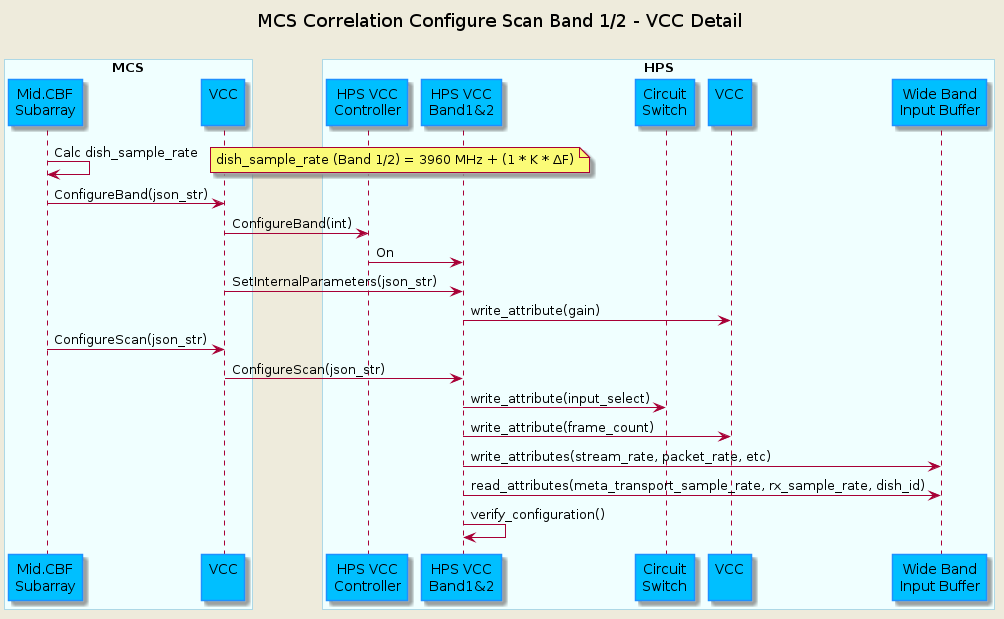@startuml
'https://plantuml.com/sequence-diagram

skinparam backgroundColor #EEEBDC
skinparam sequence {
ParticipantBorderColor DodgerBlue
ParticipantBackgroundColor DeepSkyBlue
ActorBorderColor DarkGreen
ActorBackgroundColor Green
BoxBorderColor LightBlue
BoxBackgroundColor #F0FFFF
}

title MCS Correlation Configure Scan Band 1/2 - VCC Detail\n

box "MCS"
participant "Mid.CBF\nSubarray" as subarray
participant "VCC\n" as vcc
end box

box "HPS"
participant "HPS VCC\nController" as hpsvcc
participant "HPS VCC\nBand1&2" as vccband1
participant "Circuit\nSwitch" as cs
participant "VCC\n" as vccdevice
participant "Wide Band\nInput Buffer" as wb
end box

subarray    -> subarray     : Calc dish_sample_rate
note right                  : dish_sample_rate (Band 1/2) = 3960 MHz + (1 * K * <U+0394>F)
subarray    -> vcc          : ConfigureBand(json_str)
vcc         -> hpsvcc       : ConfigureBand(int)
hpsvcc      -> vccband1     : On
vcc         -> vccband1     : SetInternalParameters(json_str)
vccband1    -> vccdevice    : write_attribute(gain)
subarray    -> vcc          : ConfigureScan(json_str)
vcc         -> vccband1     : ConfigureScan(json_str)
vccband1    -> cs           : write_attribute(input_select)
vccband1    -> vccdevice    : write_attribute(frame_count)
vccband1    -> wb           : write_attributes(stream_rate, packet_rate, etc)
vccband1    -> wb           : read_attributes(meta_transport_sample_rate, rx_sample_rate, dish_id)
vccband1    -> vccband1     : verify_configuration()



@enduml
