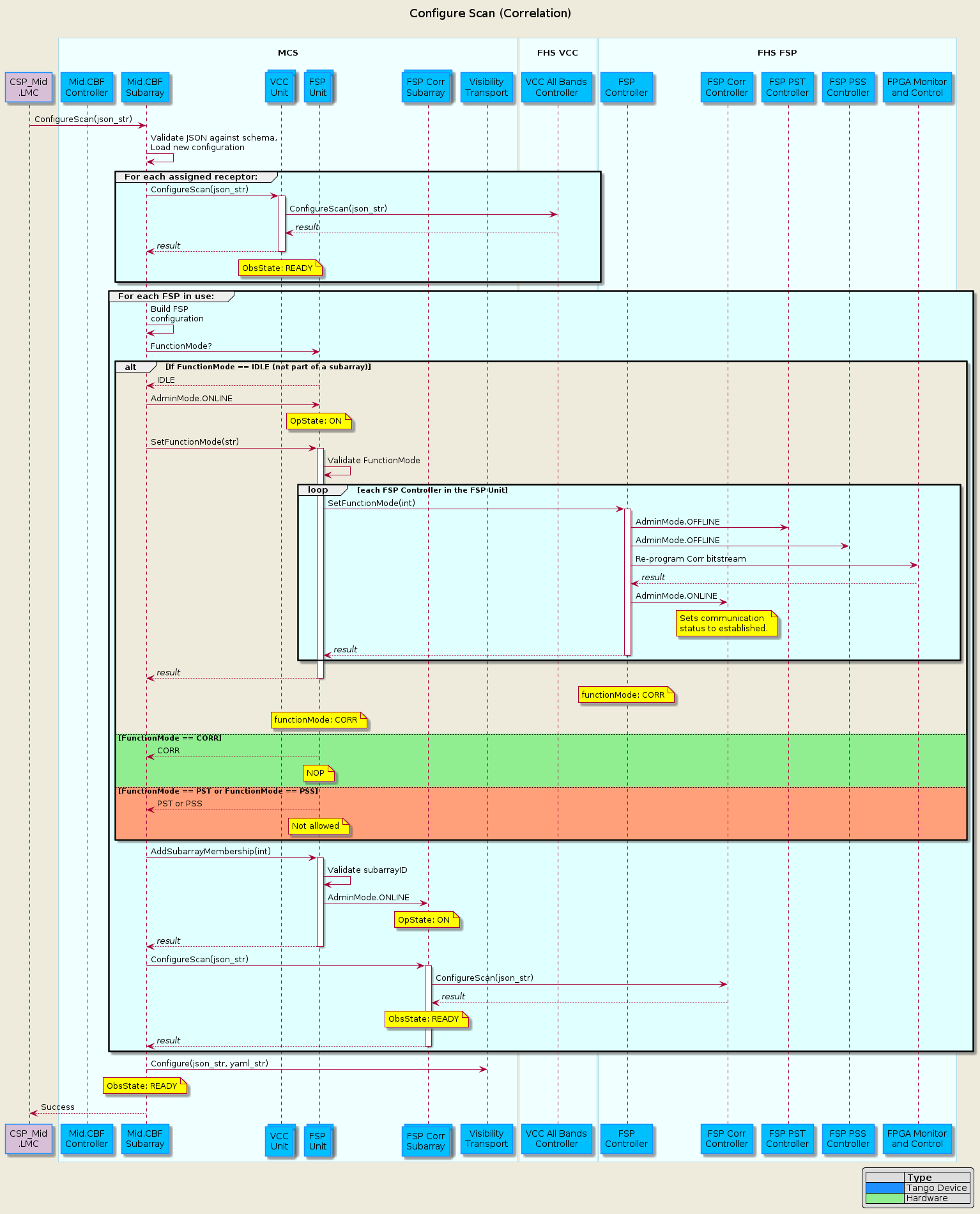 @startuml configure scan
!include mid-cbf-puml-definitions.txt

title Configure Scan (Correlation)\n

' participant "TMC\n" as tmc #Gold
participant "CSP_Mid\n.LMC" as lmc #Thistle
box "\nMCS\n"
    participant "Mid.CBF\nController" as controller
    participant "Mid.CBF\nSubarray" as subarray
    collections "VCC\nUnit" as vcc
    collections "FSP\nUnit" as fsp_unit
    collections "FSP Corr\nSubarray" as fspcorr
    participant "Visibility\nTransport" as vis_trans
end box
box "\nFHS VCC\n" 
    participant "VCC All Bands\nController" as vcc_cont
end box
box "\nFHS FSP\n"
    participant "FSP\nController" as fsp_cont
    participant "FSP Corr\nController" as fsp_corr_ctrl
    participant "FSP PST\nController" as fsp_pst_ctrl
    participant "FSP PSS\nController" as fsp_pss_ctrl
    participant "FPGA Monitor\nand Control" as fpga
end box

lmc         -> subarray     : ConfigureScan(json_str)
subarray    -> subarray     : Validate JSON against schema,\nLoad new configuration

' group #LightCyan For each FSP:
'     subarray    -> fsp          : RemoveSubarrayMembership
'     group #SeaShell If len(subarrayMembership) == 0:
'         fsp         -> fspcorr      : AdminMode.OFFLINE
'         note over fspcorr           : OpState: DISABLE
'         fsp         -> fsp_cont     : Set function mode to IDLE
'         note over fsp_cont          : functionMode: IDLE
'         note over fsp               : functionMode: IDLE
'         subarray    -> fsp          : AdminMode.OFFLINE
'         note over fsp             : OpState: DISABLE
'     end group
' end group

' group #LemonChiffon Delay model subscription point
'     subarray    -> tmc          : Unsubscribe all events
' end group

' subarray    -> subarray     : Clear old configuration

' group #LemonChiffon Delay model subscription point
'     subarray    -> tmc          : Subscribe delay model
' end group

group #LightCyan For each assigned receptor:
    ' subarray    -> vcc          : ConfigureBand(json_str)
    ' vcc         -> vcc_cont     : ConfigureBand(int)
    subarray ->  vcc ++       : ConfigureScan(json_str)
    vcc ->  vcc_cont          : ConfigureScan(json_str)
    vcc <-- vcc_cont          : //result//
    subarray <-- vcc --       : //result// 
    note over vcc             : ObsState: READY
end group

group #LightCyan For each FSP in use:
    subarray  -> subarray     : Build FSP\nconfiguration

    subarray -> fsp_unit      : FunctionMode?

    alt If FunctionMode == IDLE (not part of a subarray)
        subarray <-- fsp_unit : IDLE
        subarray -> fsp_unit  : AdminMode.ONLINE
        note over fsp_unit    : OpState: ON
        subarray -> fsp_unit ++    : SetFunctionMode(str)
        fsp_unit      -> fsp_unit      : Validate FunctionMode
        loop #LightCyan each FSP Controller in the FSP Unit
            fsp_unit ->  fsp_cont  ++  : SetFunctionMode(int)            
            fsp_cont -> fsp_pst_ctrl   : AdminMode.OFFLINE
            fsp_cont -> fsp_pss_ctrl   : AdminMode.OFFLINE
            fsp_cont ->  fpga          : Re-program Corr bitstream
            fsp_cont <-- fpga          : //result//
            fsp_cont -> fsp_corr_ctrl  : AdminMode.ONLINE
            note over fsp_corr_ctrl: Sets communication\nstatus to established.
            fsp_unit <-- fsp_cont --   : //result//
        end loop
        subarray <-- fsp_unit --  : //result//
        note over fsp_cont        : functionMode: CORR
        note over fsp_unit        : functionMode: CORR 
    else #LightGreen FunctionMode == CORR
        subarray <-- fsp_unit     : CORR
        note over fsp_unit: NOP
    else #LightSalmon FunctionMode == PST or FunctionMode == PSS
        subarray <-- fsp_unit      : PST or PSS
        note over fsp_unit: Not allowed
    end alt

    subarray  -> fsp_unit ++  : AddSubarrayMembership(int)
    fsp_unit  -> fsp_unit     : Validate subarrayID
    fsp_unit   -> fspcorr     : AdminMode.ONLINE
    note over fspcorr         : OpState: ON
    subarray <-- fsp_unit --  : //result//

    subarray -> fspcorr ++    : ConfigureScan(json_str)
    ' fspcorr     -> fspcorr      : Reset old configuration,\nRelease all VCCs,\nLoad FSP configuration,\nAssign new VCCs,\nBuild HPS FSP CORR configuration
    fspcorr ->  fsp_corr_ctrl : ConfigureScan(json_str)
    fspcorr <-- fsp_corr_ctrl : //result//
    note over fspcorr         : ObsState: READY
    subarray <-- fspcorr --   : //result//
end group

subarray    -> vis_trans    : Configure(json_str, yaml_str)

note over subarray          : ObsState: READY
lmc        <-- subarray     : Success

@enduml