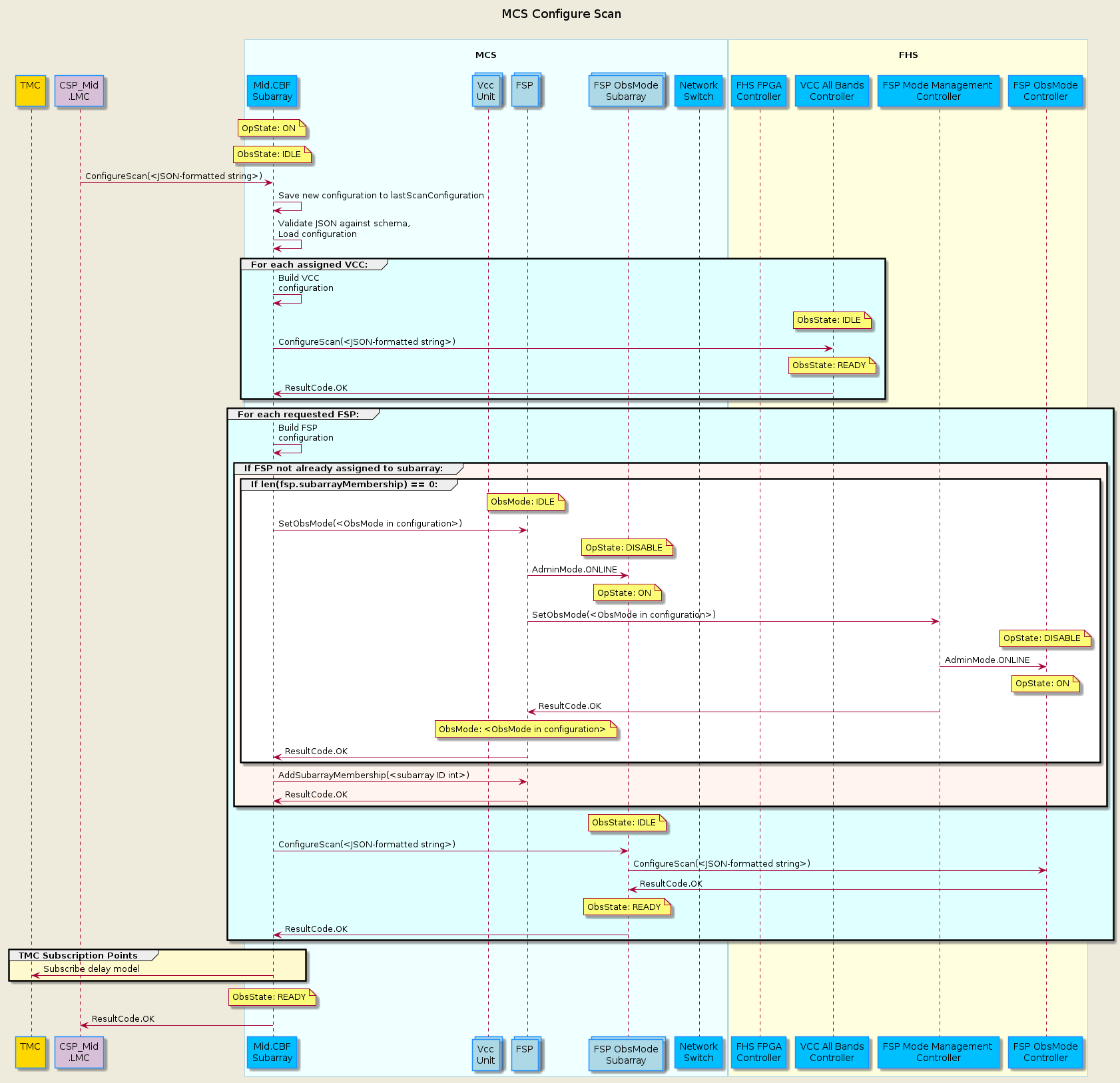 @startuml
'https://plantuml.com/sequence-diagram

skinparam backgroundColor #EEEBDC
skinparam sequence {
    ParticipantBorderColor DodgerBlue
    ParticipantBackgroundColor DeepSkyBlue
    ActorBorderColor DarkGreen
    ActorBackgroundColor Green
    BoxBorderColor LightBlue
    BoxBackgroundColor #F0FFFF
}
skinparam collections {
    BackGroundColor LightBlue
    BorderColor DodgerBlue
}

title MCS Configure Scan\n

participant "TMC\n" as tmc #Gold
participant "CSP_Mid\n.LMC" as lmc #Thistle

box "\nMCS\n"
    participant "Mid.CBF\nSubarray" as subarray
    collections "Vcc\nUnit" as vcc
    collections "FSP\n" as fsp
    collections "FSP ObsMode\nSubarray" as fsp_obs
    participant "Network\nSwitch" as network_switch
end box

box "\nFHS\n" #LightYellow
    participant "FHS FPGA\nController" as fhs_cont
    participant "VCC All Bands\nController" as vcc_cont
    participant "FSP Mode Management \nController" as fsp_cont
    participant "FSP ObsMode\nController" as fsp_obs_cont
end box

note over subarray                    : OpState: ON
note over subarray                    : ObsState: IDLE
lmc -> subarray                       : ConfigureScan(<JSON-formatted string>)
subarray -> subarray                  : Save new configuration to lastScanConfiguration
subarray -> subarray                  : Validate JSON against schema,\nLoad configuration

group #LightCyan For each assigned VCC:
    subarray -> subarray              : Build VCC\nconfiguration
    note over vcc_cont                : ObsState: IDLE
    subarray -> vcc_cont              : ConfigureScan(<JSON-formatted string>)
    note over vcc_cont                : ObsState: READY
    vcc_cont -> subarray              : ResultCode.OK
end group

group #LightCyan For each requested FSP:
    subarray -> subarray              : Build FSP\nconfiguration

    group #SeaShell If FSP not already assigned to subarray:

        group #White If len(fsp.subarrayMembership) == 0:
            note over fsp             : ObsMode: IDLE
            subarray -> fsp           : SetObsMode(<ObsMode in configuration>)
            note over fsp_obs         : OpState: DISABLE
            fsp      -> fsp_obs       : AdminMode.ONLINE
            note over fsp_obs         : OpState: ON
            fsp      -> fsp_cont      : SetObsMode(<ObsMode in configuration>)
            note over fsp_obs_cont    : OpState: DISABLE
            fsp_cont -> fsp_obs_cont  : AdminMode.ONLINE
            note over fsp_obs_cont    : OpState: ON
            fsp_cont -> fsp           : ResultCode.OK
            note over fsp             : ObsMode: <ObsMode in configuration>
            fsp      -> subarray      : ResultCode.OK
        end group

        subarray -> fsp               : AddSubarrayMembership(<subarray ID int>)
        fsp      -> subarray          : ResultCode.OK
    end group

    note over fsp_obs                 : ObsState: IDLE
    subarray     -> fsp_obs           : ConfigureScan(<JSON-formatted string>)
    fsp_obs      -> fsp_obs_cont      : ConfigureScan(<JSON-formatted string>)
    fsp_obs_cont -> fsp_obs           : ResultCode.OK
    note over fsp_obs                 : ObsState: READY
    fsp_obs      -> subarray          : ResultCode.OK

end group

group #LemonChiffon TMC Subscription Points
    subarray -> tmc                   : Subscribe delay model
end group

note over subarray                    : ObsState: READY
subarray -> lmc                       : ResultCode.OK

@enduml

