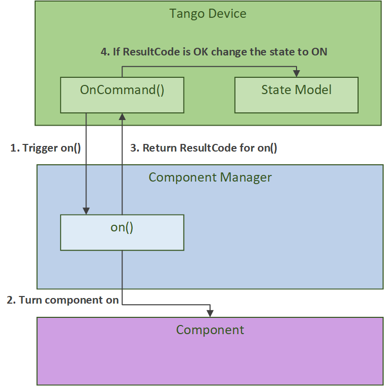 ../../_images/component-manager-interactions.png