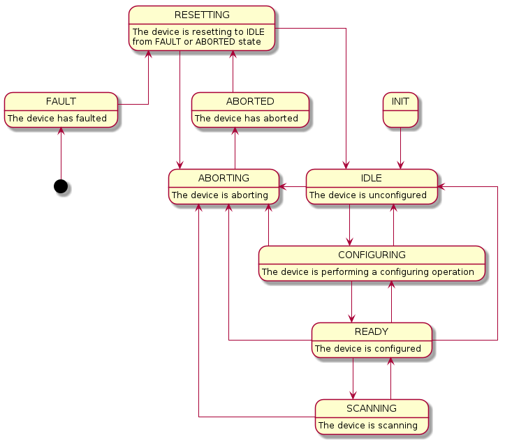 @startuml


skinparam linetype ortho

IDLE: The device is unconfigured
CONFIGURING: The device is performing a configuring operation
READY: The device is configured
SCANNING: The device is scanning
ABORTING: The device is aborting
ABORTED: The device has aborted
RESETTING: The device is resetting to IDLE\nfrom FAULT or ABORTED state
FAULT: The device has faulted

INIT -down-> IDLE
IDLE -down-> CONFIGURING
IDLE -left-> ABORTING
CONFIGURING -up-> IDLE
CONFIGURING -down-> READY
CONFIGURING -left-> ABORTING
READY -up-> CONFIGURING
READY -up-> IDLE
READY -down-> SCANNING
READY -left-> ABORTING
SCANNING -up-> READY
SCANNING -left-> ABORTING
ABORTING -up-> ABORTED
ABORTED -up-> RESETTING
ABORTED -[hidden]left-> FAULT
RESETTING -down-> ABORTING
RESETTING -right-> IDLE
[*] -up-> FAULT
FAULT -up-> RESETTING

@enduml
