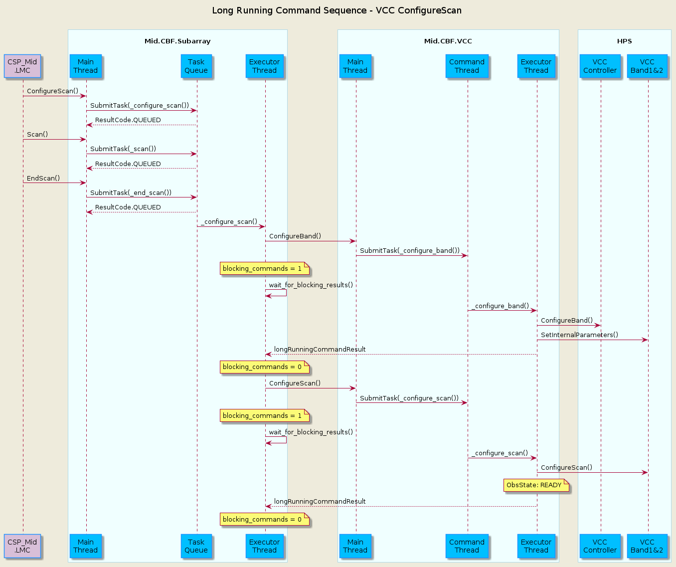@startuml
'https://plantuml.com/sequence-diagram

skinparam backgroundColor #EEEBDC
skinparam sequence {
  ParticipantBorderColor DodgerBlue
  ParticipantBackgroundColor DeepSkyBlue
  ActorBorderColor DarkGreen
  ActorBackgroundColor Green
  BoxBorderColor LightBlue
  BoxBackgroundColor #F0FFFF
}
skinparam collections {
  BackGroundColor LightBlue
  BorderColor DodgerBlue
}
skinparam database {
  BackgroundColor LightGreen
  BorderColor DarkGreen
}

title Long Running Command Sequence - VCC ConfigureScan\n

participant "CSP_Mid\n.LMC" as lmc #Thistle

box "\nMid.CBF.Subarray\n"
  participant "Main\nThread" as sub_main
  participant "Task\nQueue" as sub_queue
  participant "Executor\nThread" as sub_ex
end box

box "\nMid.CBF.VCC\n"
  participant "Main\nThread" as vcc_main
  participant "Command\nThread" as vcc_queue
  participant "Executor\nThread" as vcc_ex 
end box

box "\nHPS\n"
  participant "VCC\nController" as hps_vcc
  participant "VCC\nBand1&2" as hps_vccband
end box

lmc         ->  sub_main        : ConfigureScan()
sub_main    ->  sub_queue       : SubmitTask(_configure_scan())
sub_queue  -->  sub_main        : ResultCode.QUEUED

lmc         ->  sub_main        : Scan()
sub_main    ->  sub_queue       : SubmitTask(_scan())
sub_queue  -->  sub_main        : ResultCode.QUEUED

lmc         ->  sub_main        : EndScan()
sub_main    ->  sub_queue       : SubmitTask(_end_scan())
sub_queue  -->  sub_main        : ResultCode.QUEUED

sub_queue   ->  sub_ex          : _configure_scan()
sub_ex      ->  vcc_main        : ConfigureBand()
vcc_main    ->  vcc_queue       : SubmitTask(_configure_band())
note over sub_ex                : blocking_commands = 1
sub_ex      ->  sub_ex          : wait_for_blocking_results()
vcc_queue   ->  vcc_ex          : _configure_band()
vcc_ex      ->  hps_vcc         : ConfigureBand()
vcc_ex      ->  hps_vccband     : SetInternalParameters()
vcc_ex     -->  sub_ex          : longRunningCommandResult
note over sub_ex                : blocking_commands = 0

sub_ex      ->  vcc_main        : ConfigureScan()
vcc_main    ->  vcc_queue       : SubmitTask(_configure_scan())
note over sub_ex                : blocking_commands = 1
sub_ex      ->  sub_ex          : wait_for_blocking_results()
vcc_queue   ->  vcc_ex          : _configure_scan()
vcc_ex      ->  hps_vccband     : ConfigureScan()
note over vcc_ex                : ObsState: READY
vcc_ex     -->  sub_ex          : longRunningCommandResult
note over sub_ex                : blocking_commands = 0

@enduml