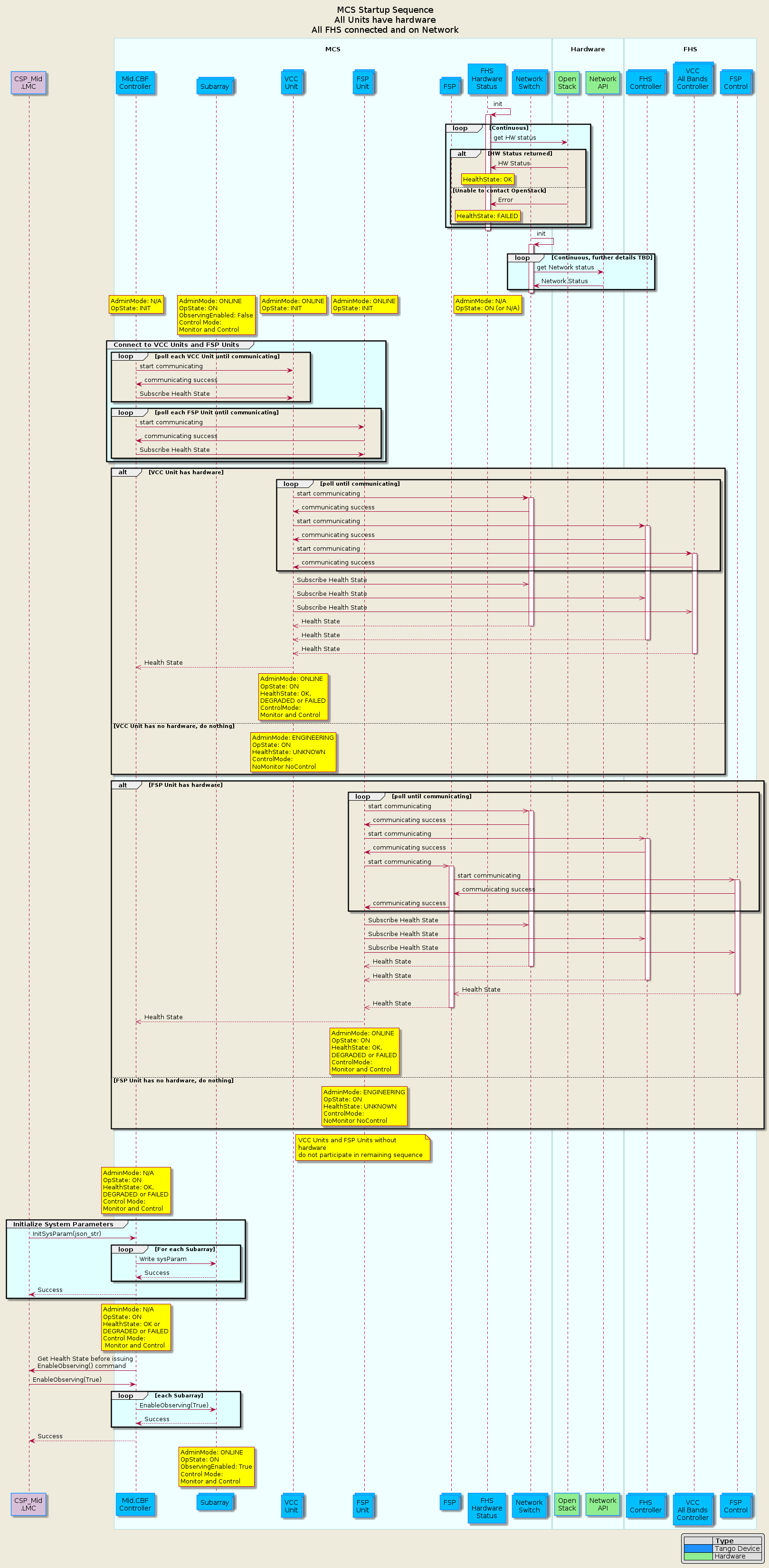 @startuml startup
!include mid-cbf-puml-definitions.txt

title  MCS Startup Sequence\nAll Units have hardware\nAll FHS connected and on Network
participant "CSP_Mid\n.LMC" as lmc #Thistle
box "\nMCS\n"
  participant "Mid.CBF\nController" as controller
  collections "Subarray" as subarray
  collections "VCC\nUnit" as vcc_unit
  collections "FSP\nUnit" as fsp_unit
  collections "FSP" as mcs_fsp
  participant "FHS\nHardware\nStatus" as hw_status
  collections "Network\nSwitch" as network
end box
box "\nHardware\n"
  participant "Open\nStack" as open_stack #LightGreen
  participant "Network\nAPI" as network_api #LightGreen
end box
box "\nFHS\n"
  collections "FHS\nController" as fhs_ctrl
  collections "VCC\nAll Bands\nController" as vcc_ctrl
  collections "FSP\nControl" as fsp_ctrl
end box

hw_status -> hw_status        : init
activate hw_status
loop #LightCyan Continuous
  hw_status -> open_stack     : get HW status
  alt HW Status returned
    hw_status <- open_stack     : HW Status
    / rnote over hw_status      : HealthState: OK
  else Unable to contact OpenStack
    hw_status <- open_stack     : Error
    / rnote over hw_status      : HealthState: FAILED
  end
end
deactivate hw_status

network  -> network           : init
activate network
loop #LightCyan Continuous, further details TBD
  network   -> network_api    : get Network status
  network   <- network_api    : Network Status
end
deactivate network

rnote over controller         : AdminMode: N/A\nOpState: INIT
/ rnote over subarray         : AdminMode: ONLINE\nOpState: ON\nObservingEnabled: False\nControl Mode:\nMonitor and Control
/ rnote over vcc_unit         : AdminMode: ONLINE\nOpState: INIT
/ rnote over fsp_unit         : AdminMode: ONLINE\nOpState: INIT
/ rnote over hw_status        : AdminMode: N/A\nOpState: ON (or N/A)

group #LightCyan Connect to VCC Units and FSP Units
  loop poll each VCC Unit until communicating
    controller -> vcc_unit        : start communicating
    controller <- vcc_unit        : communicating success
    controller -> vcc_unit        : Subscribe Health State
  end
  loop poll each FSP Unit until communicating
    controller -> fsp_unit        : start communicating
    controller <- fsp_unit        : communicating success
    controller -> fsp_unit        : Subscribe Health State
  end  

end

  alt VCC Unit has hardware
    loop poll until communicating
      vcc_unit -> network          : start communicating
      activate network
      vcc_unit <- network          : communicating success

      vcc_unit -> fhs_ctrl         : start communicating
      activate fhs_ctrl           
      vcc_unit <- fhs_ctrl         : communicating success
 
      vcc_unit -> vcc_ctrl         : start communicating
      activate vcc_ctrl 
      vcc_unit <- vcc_ctrl         : communicating success   
      
    end
    vcc_unit  ->> network        : Subscribe Health State
    vcc_unit  ->> fhs_ctrl       : Subscribe Health State
    vcc_unit  ->> vcc_ctrl       : Subscribe Health State
    vcc_unit  <<-- network        : Health State
    deactivate network
    vcc_unit  <<-- fhs_ctrl       : Health State
    deactivate fhs_ctrl
    vcc_unit  <<-- vcc_ctrl       : Health State
    deactivate vcc_ctrl
    vcc_unit -->> controller     : Health State
    rnote over vcc_unit          : AdminMode: ONLINE\nOpState: ON\nHealthState: OK, \nDEGRADED or FAILED\nControlMode:\nMonitor and Control    
  else VCC Unit has no hardware, do nothing
    rnote over vcc_unit          : AdminMode: ENGINEERING\nOpState: ON\nHealthState: UNKNOWN\nControlMode:\nNoMonitor NoControl
  end

  alt FSP Unit has hardware
    loop poll until communicating
      fsp_unit  ->> network      : start communicating
      activate network
      fsp_unit <- network        : communicating success

      fsp_unit  ->> fhs_ctrl      : start communicating
      activate fhs_ctrl      
      fsp_unit <- fhs_ctrl        : communicating success

      fsp_unit  ->> mcs_fsp      : start communicating
      activate mcs_fsp 
      mcs_fsp  ->> fsp_ctrl      : start communicating
      activate fsp_ctrl
      mcs_fsp <- fsp_ctrl        : communicating success
      fsp_unit <- mcs_fsp        : communicating success
   
    end
    fsp_unit  ->> network        : Subscribe Health State
    fsp_unit  ->> fhs_ctrl       : Subscribe Health State
    fsp_unit  ->> fsp_ctrl       : Subscribe Health State

    fsp_unit  <<-- network        : Health State
    deactivate network
    fsp_unit  <<-- fhs_ctrl       : Health State
    deactivate fhs_ctrl
    mcs_fsp  <<-- fsp_ctrl       : Health State
    deactivate fsp_ctrl
    fsp_unit  <<-- mcs_fsp       : Health State
    deactivate mcs_fsp
    fsp_unit -->> controller      : Health State
    rnote over fsp_unit         : AdminMode: ONLINE\nOpState: ON\nHealthState: OK, \nDEGRADED or FAILED\nControlMode:\nMonitor and Control   
  else FSP Unit has no hardware, do nothing
    rnote over fsp_unit         : AdminMode: ENGINEERING\nOpState: ON\nHealthState: UNKNOWN\nControlMode:\nNoMonitor NoControl  
  end

note right of vcc_unit           : VCC Units and FSP Units without\nhardware\ndo not participate in remaining sequence
rnote over controller         : AdminMode: N/A\nOpState: ON\nHealthState: OK, \nDEGRADED or FAILED\nControl Mode:\nMonitor and Control
group #LightCyan Initialize System Parameters
  lmc        -> controller      : InitSysParam(json_str)
  loop #LightCyan For each Subarray
    controller -> subarray        : Write sysParam
    controller <-- subarray       : Success
  end
  lmc       <-- controller      : Success
end

rnote over controller         : AdminMode: N/A\nOpState: ON\nHealthState: OK or\nDEGRADED or FAILED\nControl Mode:\n Monitor and Control

lmc <- controller             : Get Health State before issuing\nEnableObserving() command
lmc -> controller             : EnableObserving(True)

loop #LightCyan each Subarray
  controller   ->  subarray   : EnableObserving(True)
  controller   <-- subarray   : Success
end loop
lmc         <--  controller   : Success
rnote over subarray         : AdminMode: ONLINE\nOpState: ON\nObservingEnabled: True\nControl Mode:\nMonitor and Control

@enduml
