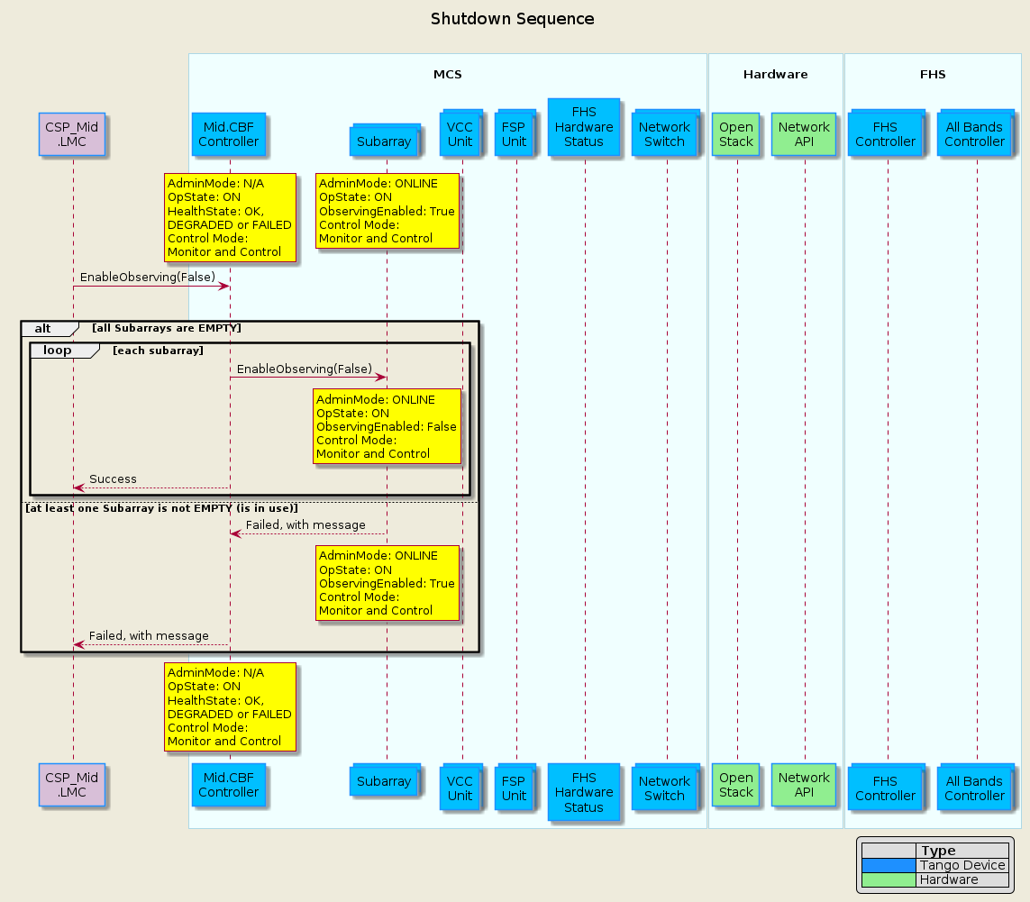 @startuml shutdown
!include mid-cbf-puml-definitions.txt

title Shutdown Sequence\n
participant "CSP_Mid\n.LMC" as lmc #Thistle
box "\nMCS\n"
  participant "Mid.CBF\nController" as controller
  collections "Subarray" as subarray
  collections "VCC\nUnit" as vcc_unit
  collections "FSP\nUnit" as fsp_unit
  participant "FHS\nHardware\nStatus" as hw_status
  collections "Network\nSwitch" as network
end box
box "\nHardware\n"
  participant "Open\nStack" as open_stack #LightGreen
  participant "Network\nAPI" as network_api #LightGreen
end box
box "\nFHS\n"
  collections "FHS\nController" as fhs_ctrl
  collections "All Bands\nController" as ab_ctrl
end box

rnote over controller         : AdminMode: N/A\nOpState: ON\nHealthState: OK, \nDEGRADED or FAILED\nControl Mode:\nMonitor and Control
/ rnote over subarray         : AdminMode: ONLINE\nOpState: ON\nObservingEnabled: True\nControl Mode:\nMonitor and Control

lmc -> controller           : EnableObserving(False)
alt All Subarrays are 

alt all Subarrays are EMPTY
  loop each subarray
    controller -> subarray   : EnableObserving(False)
    / rnote over subarray         : AdminMode: ONLINE\nOpState: ON\nObservingEnabled: False\nControl Mode:\nMonitor and Control
    lmc       <-- controller : Success
  end
else at least one Subarray is not EMPTY (is in use)
  controller <-- subarray   : Failed, with message
  / rnote over subarray         : AdminMode: ONLINE\nOpState: ON\nObservingEnabled: True\nControl Mode:\nMonitor and Control
  lmc        <-- controller : Failed, with message
end

rnote over controller         : AdminMode: N/A\nOpState: ON\nHealthState: OK, \nDEGRADED or FAILED\nControl Mode:\nMonitor and Control

@enduml
