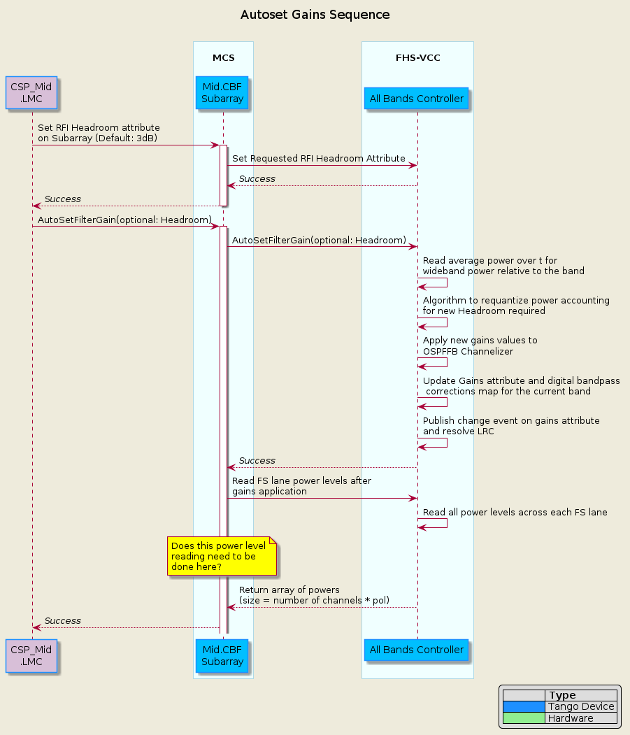 @startuml autoset_gains
!include mid-cbf-puml-definitions.txt

title Autoset Gains Sequence\n
participant "CSP_Mid\n.LMC" as lmc #Thistle
box "\nMCS\n"
  participant "Mid.CBF\nSubarray" as subarray
end box

box "\nFHS-VCC\n"
  participant "All Bands Controller" as allbands
end box

lmc      ->  subarray ++  : Set RFI Headroom attribute\non Subarray (Default: 3dB)
subarray ->  allbands     : Set Requested RFI Headroom Attribute
subarray <-- allbands     : //Success//
lmc      <-- subarray --  : //Success//

lmc      ->  subarray ++  : AutoSetFilterGain(optional: Headroom)
subarray ->  allbands     : AutoSetFilterGain(optional: Headroom)
allbands ->  allbands     : Read average power over t for\nwideband power relative to the band
allbands ->  allbands     : Algorithm to requantize power accounting\nfor new Headroom required
allbands ->  allbands     : Apply new gains values to\nOSPFFB Channelizer
allbands ->  allbands     : Update Gains attribute and digital bandpass \n corrections map for the current band
allbands ->  allbands     : Publish change event on gains attribute\nand resolve LRC
subarray <-- allbands     : //Success//
subarray ->  allbands     : Read FS lane power levels after\ngains application
allbands ->  allbands     : Read all power levels across each FS lane
note over subarray : Does this power level\nreading need to be\ndone here? 
subarray <-- allbands     : Return array of powers\n(size = number of channels * pol)
lmc      <-- subarray     : //Success//

@enduml
