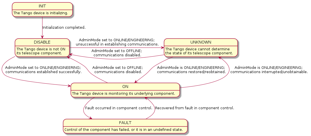 @startuml
INIT: The Tango device is initializing.
UNKNOWN: The Tango device cannot determine\nthe state of its telescope component.
DISABLE: The Tango device is not ON\nits telescope component.
ON: The Tango device is monitoring its underlying component.
FAULT: Control of the component has failed, or it is in an undefined state.

INIT -down-> DISABLE : Initialization completed.
DISABLE -right-> UNKNOWN : AdminMode set to ONLINE/ENGINEERING;\n unsuccessful in establishing communications.
DISABLE -down-> ON : AdminMode set to ONLINE/ENGINEERING;\n communications established successfully.
UNKNOWN -left-> DISABLE : AdminMode set to OFFLINE;\n communications disabled.
UNKNOWN -down-> ON : AdminMode is ONLINE/ENGINEERING;\n communications restored/reobtained.
ON -up-> DISABLE : AdminMode set to OFFLINE;\n communications disabled.
ON -up-> UNKNOWN : AdminMode is ONLINE/ENGINEERING;\n communications interrupted/unobtainable.
ON -down-> FAULT : Fault occurred in component control.
FAULT -up-> ON : Recovered from fault in component control.


@enduml