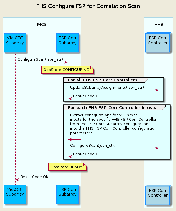 @startuml
'https://plantuml.com/sequence-diagram
!pragma teoz true /'This allows nested participant boxes'/

skinparam backgroundColor #EEEBDC
skinparam sequence {
    ParticipantBorderColor DodgerBlue
    ParticipantBackgroundColor DeepSkyBlue
    ActorBorderColor DarkGreen
    ActorBackgroundColor Green
    BoxBorderColor LightBlue
    BoxBackgroundColor #F0FFFF
}
skinparam collections {
    BackGroundColor LightBlue
    BorderColor DodgerBlue
}

title FHS Configure FSP for Correlation Scan\n

box "\nMCS\n"
    participant "Mid.CBF\nSubarray\n" as subarray
    participant "FSP Corr\nSubarray\n" as fspcorr
end box
box "\nFHS"
    collections "FSP Corr\nController\n" as fhsfspcorr
end box

subarray    ->  fspcorr         : ConfigureScan(json_str)
note over fspcorr               : ObsState CONFIGURING

group #LightCyan For all FHS FSP Corr Controllers:
    fspcorr     -> fhsfspcorr   : UpdateSubarrayAssignments(json_str)
    fhsfspcorr  --> fspcorr     : ResultCode.OK
end group    


group #LightCyan For each FHS FSP Corr Controller in use:
    fspcorr -> fspcorr          : Extract configurations for VCCs with\ninputs for the specific FHS FSP Corr Controller\nfrom the FSP Corr Subarray configuration\ninto the FHS FSP Corr Controller configuration\nparameters
    fspcorr -> fhsfspcorr       : ConfigureScan(json_str)
    fhsfspcorr --> fspcorr      : ResultCode.OK

end group

note over fspcorr               : ObsState READY
fspcorr     --> subarray        : ResultCode.OK

@enduml
