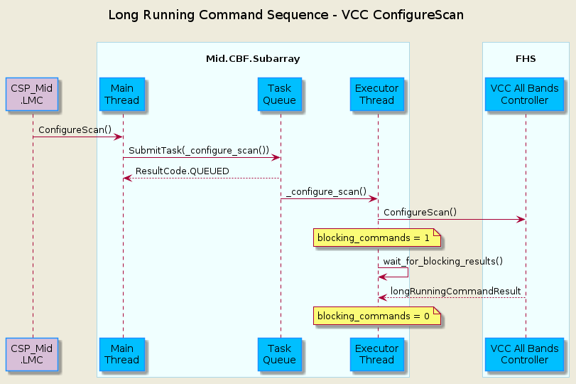 @startuml
'https://plantuml.com/sequence-diagram

skinparam backgroundColor #EEEBDC
skinparam sequence {
  ParticipantBorderColor DodgerBlue
  ParticipantBackgroundColor DeepSkyBlue
  ActorBorderColor DarkGreen
  ActorBackgroundColor Green
  BoxBorderColor LightBlue
  BoxBackgroundColor #F0FFFF
}
skinparam collections {
  BackGroundColor LightBlue
  BorderColor DodgerBlue
}
skinparam database {
  BackgroundColor LightGreen
  BorderColor DarkGreen
}

title Long Running Command Sequence - VCC ConfigureScan\n

participant "CSP_Mid\n.LMC" as lmc #Thistle

box "\nMid.CBF.Subarray\n"
  participant "Main\nThread" as sub_main
  participant "Task\nQueue" as sub_queue
  participant "Executor\nThread" as sub_ex
end box

box "\nFHS\n"
  participant "VCC All Bands\nController" as fhs_vabc
end box

lmc         ->  sub_main        : ConfigureScan()
sub_main    ->  sub_queue       : SubmitTask(_configure_scan())
sub_queue  -->  sub_main        : ResultCode.QUEUED

sub_queue   ->  sub_ex          : _configure_scan()
sub_ex      ->  fhs_vabc        : ConfigureScan()
note over sub_ex                : blocking_commands = 1
sub_ex      ->  sub_ex          : wait_for_blocking_results()
fhs_vabc     -->  sub_ex          : longRunningCommandResult
note over sub_ex                : blocking_commands = 0

@enduml