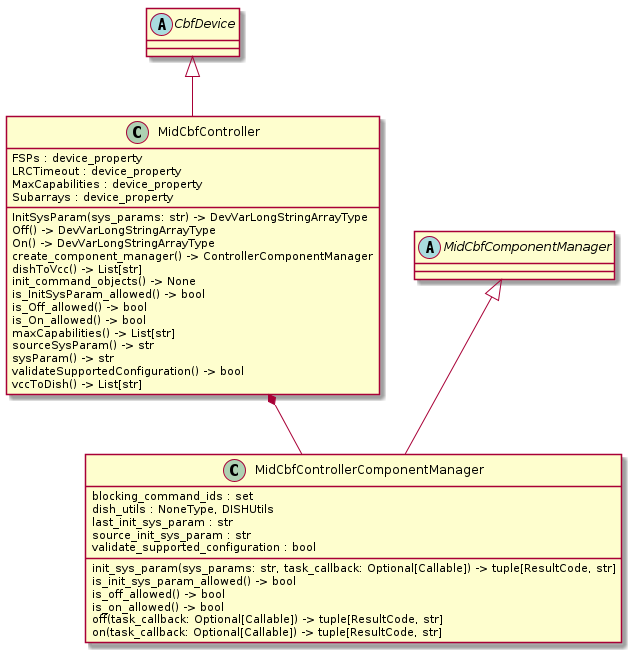 @startuml

/'--- MidCbfController ---'/

abstract CbfDevice

class MidCbfController {
  FSPs : device_property
  LRCTimeout : device_property
  MaxCapabilities : device_property
  Subarrays : device_property
  InitSysParam(sys_params: str) -> DevVarLongStringArrayType
  Off() -> DevVarLongStringArrayType
  On() -> DevVarLongStringArrayType
  create_component_manager() -> ControllerComponentManager
  dishToVcc() -> List[str]
  init_command_objects() -> None
  is_InitSysParam_allowed() -> bool
  is_Off_allowed() -> bool
  is_On_allowed() -> bool
  maxCapabilities() -> List[str]
  sourceSysParam() -> str
  sysParam() -> str
  validateSupportedConfiguration() -> bool
  vccToDish() -> List[str]
}
CbfDevice <|-- MidCbfController

/'--- MidCbfControllerComponentManager ---'/

abstract MidCbfComponentManager

class "MidCbfControllerComponentManager"{
  blocking_command_ids : set
  dish_utils : NoneType, DISHUtils
  last_init_sys_param : str
  source_init_sys_param : str
  validate_supported_configuration : bool
  init_sys_param(sys_params: str, task_callback: Optional[Callable]) -> tuple[ResultCode, str]
  is_init_sys_param_allowed() -> bool
  is_off_allowed() -> bool
  is_on_allowed() -> bool
  off(task_callback: Optional[Callable]) -> tuple[ResultCode, str]
  on(task_callback: Optional[Callable]) -> tuple[ResultCode, str]
}

MidCbfComponentManager <|-- MidCbfControllerComponentManager
MidCbfController *-- MidCbfControllerComponentManager

@enduml
